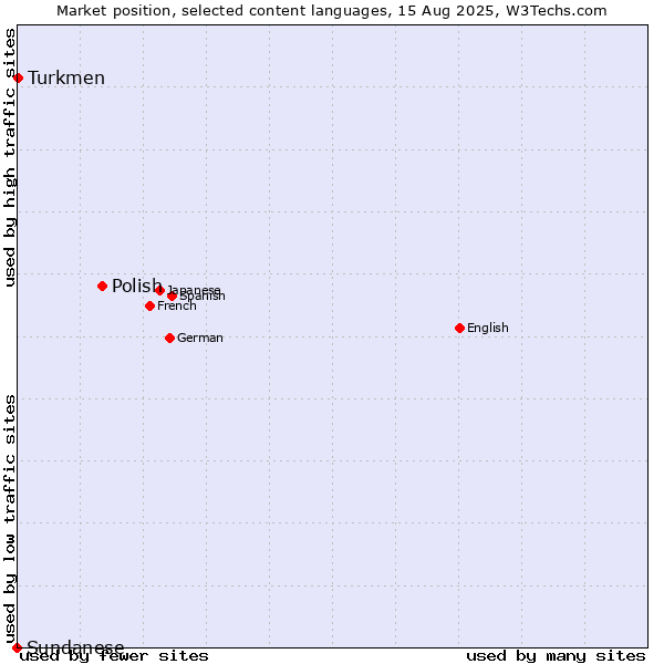 Market position of Polish vs. Turkmen vs. Sundanese