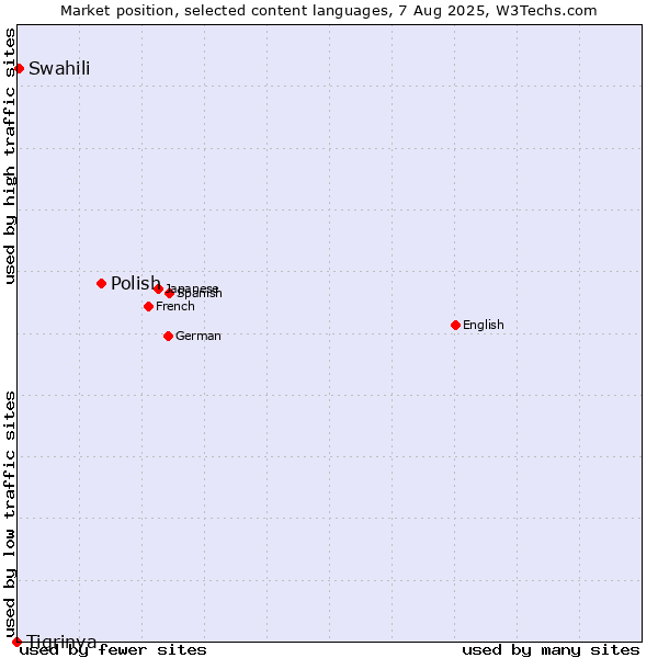 Market position of Polish vs. Swahili vs. Tigrinya