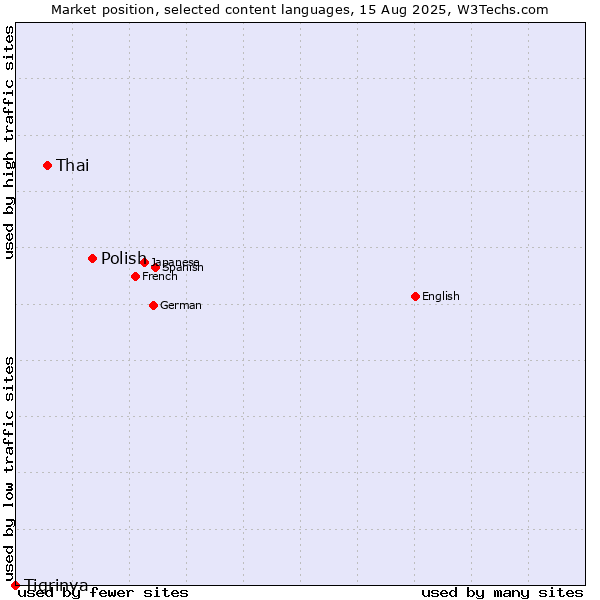 Market position of Polish vs. Thai vs. Tigrinya