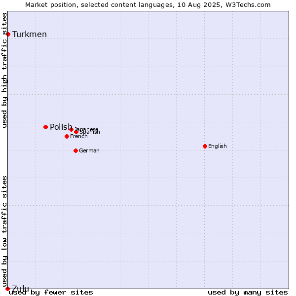 Market position of Polish vs. Turkmen vs. Zulu