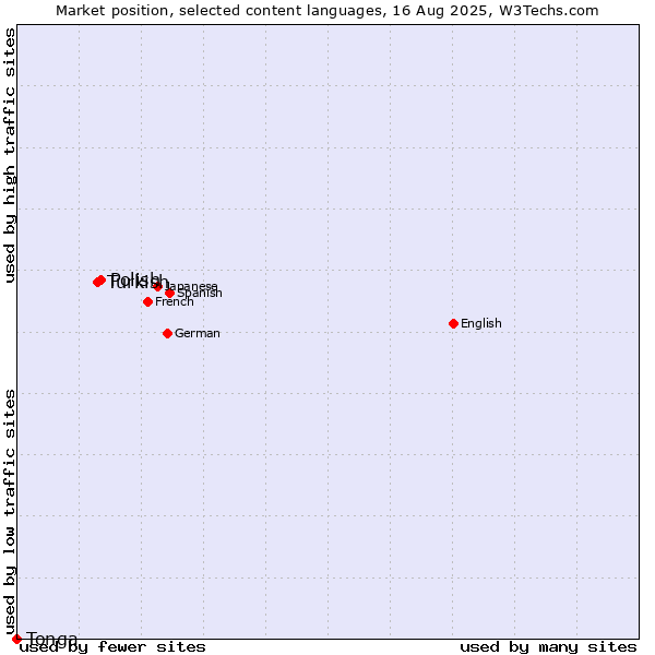 Market position of Polish vs. Turkish vs. Tonga