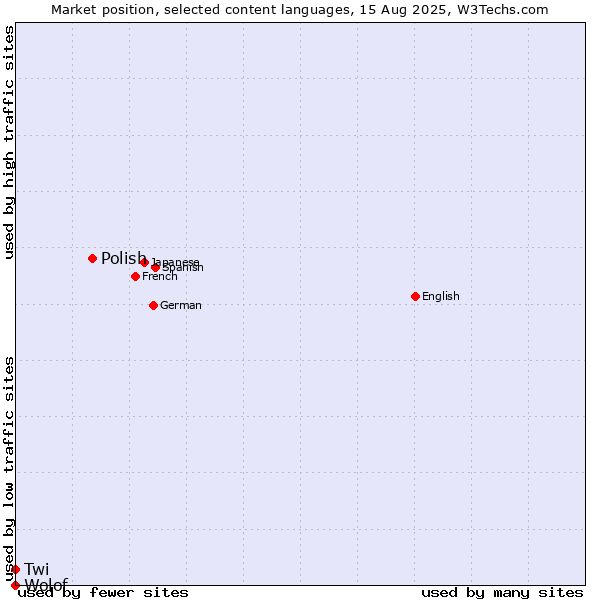 Market position of Polish vs. Twi vs. Wolof