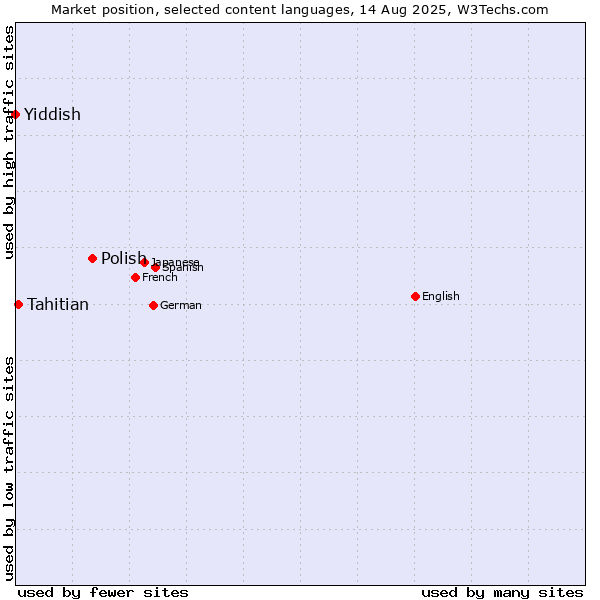 Market position of Polish vs. Tahitian vs. Yiddish