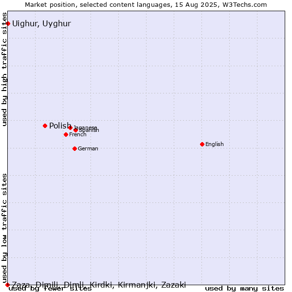 Market position of Polish vs. Uighur, Uyghur vs. Zaza, Dimili, Dimli, Kirdki, Kirmanjki, Zazaki