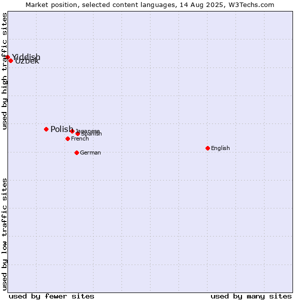 Market position of Polish vs. Uzbek vs. Yiddish