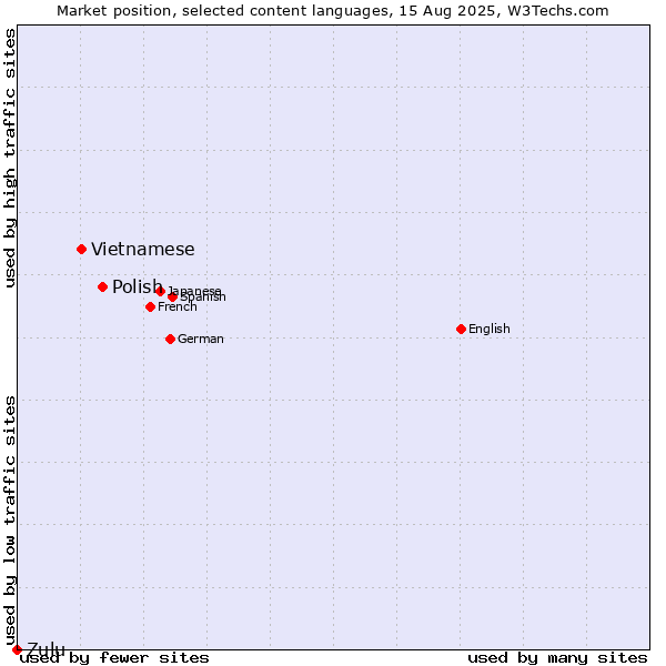 Market position of Polish vs. Vietnamese vs. Zulu