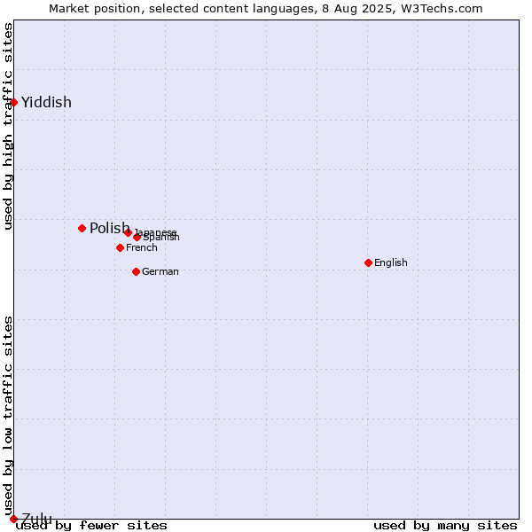 Market position of Polish vs. Yiddish vs. Zulu
