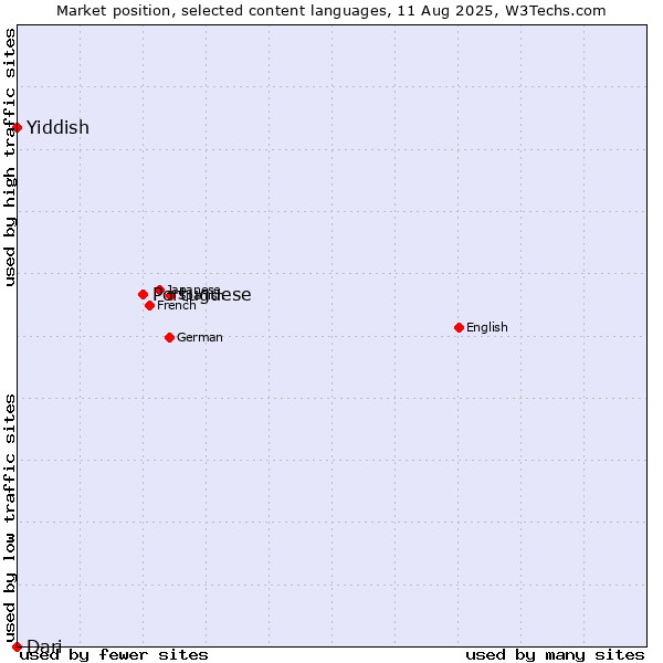 Market position of Portuguese vs. Yiddish vs. Dari