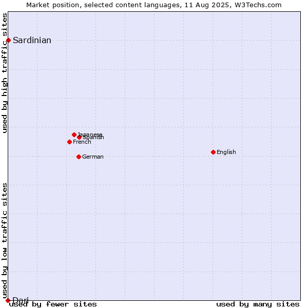 Market position of Sardinian vs. Dari