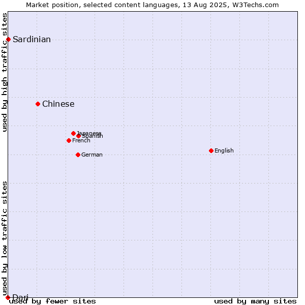 Market position of Chinese vs. Sardinian vs. Dari
