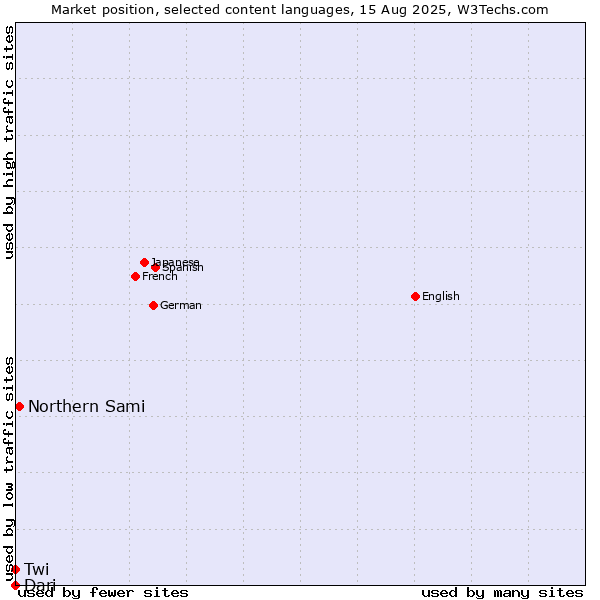 Market position of Northern Sami vs. Twi vs. Dari