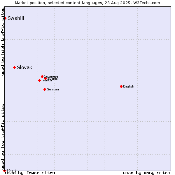 Market position of Slovak vs. Swahili vs. Dari
