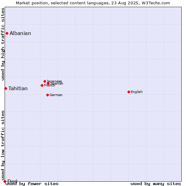 Market position of Albanian vs. Tahitian vs. Dari