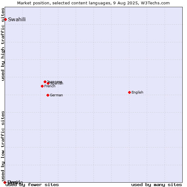 Market position of Swahili vs. Dari vs. Venda