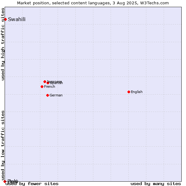 Market position of Swahili vs. Dari vs. Zulu