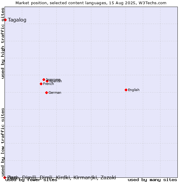 Market position of Tagalog vs. Dari vs. Zaza, Dimili, Dimli, Kirdki, Kirmanjki, Zazaki