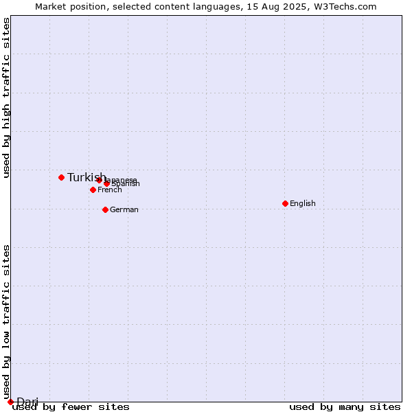 Market position of Turkish vs. Dari