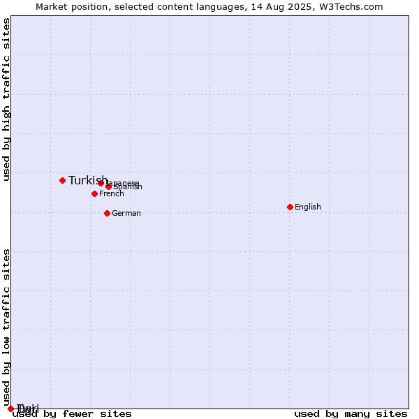 Market position of Turkish vs. Twi vs. Dari