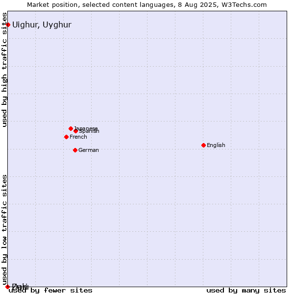 Market position of Uighur, Uyghur vs. Dari vs. Zulu