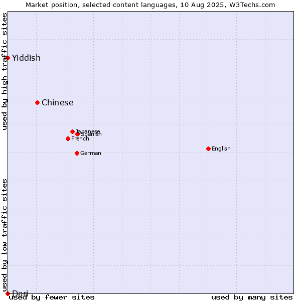 Market position of Chinese vs. Yiddish vs. Dari