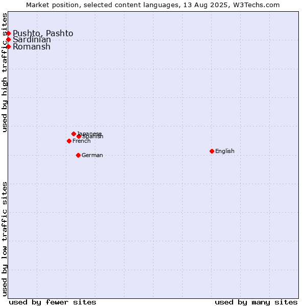 Market position of Pushto, Pashto vs. Romansh vs. Sardinian