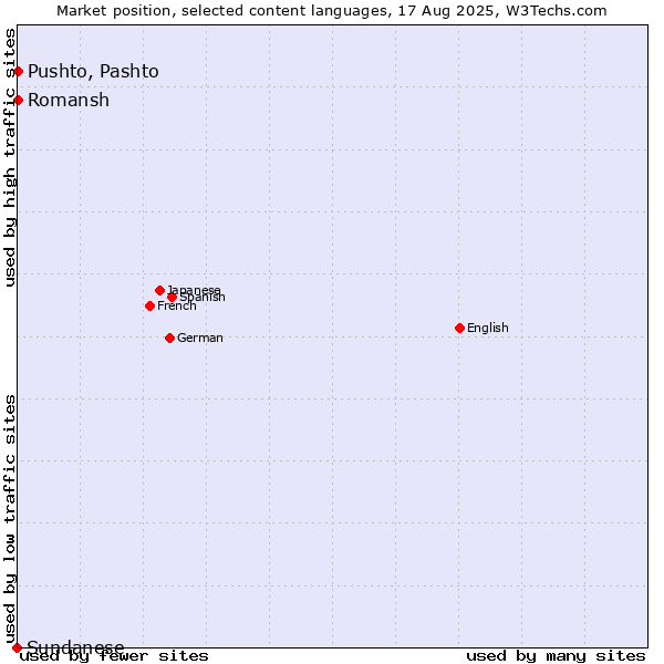 Market position of Pushto, Pashto vs. Romansh vs. Sundanese