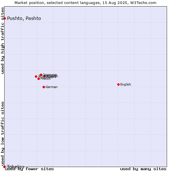 Market position of Russian vs. Pushto, Pashto vs. Tokelau