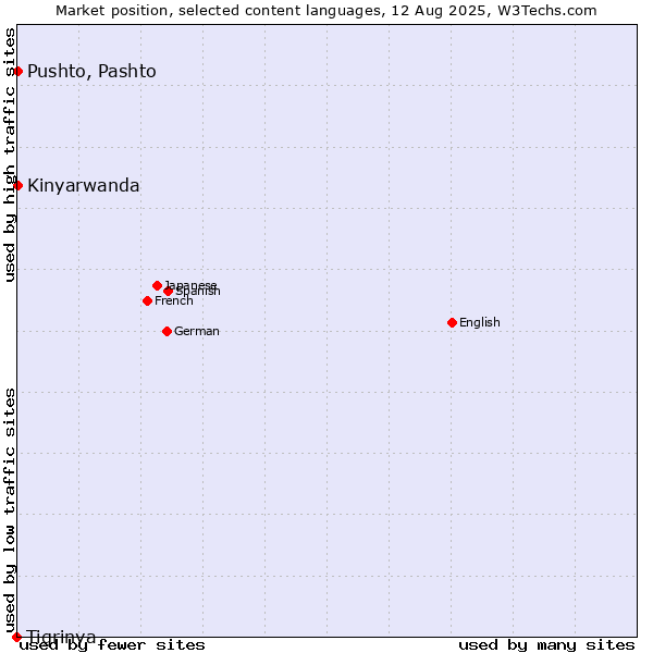 Market position of Pushto, Pashto vs. Kinyarwanda vs. Tigrinya