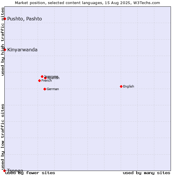 Market position of Pushto, Pashto vs. Kinyarwanda vs. Tsonga