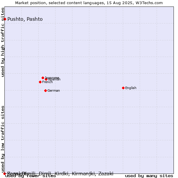 Market position of Pushto, Pashto vs. Sanskrit vs. Zaza, Dimili, Dimli, Kirdki, Kirmanjki, Zazaki