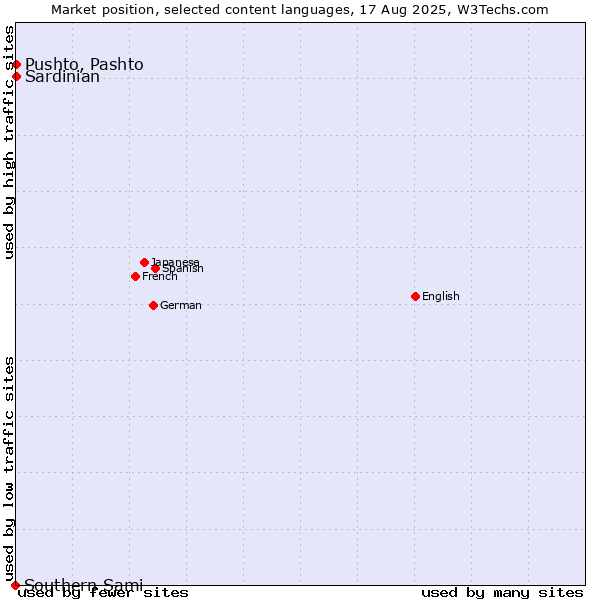 Market position of Pushto, Pashto vs. Sardinian vs. Southern Sami
