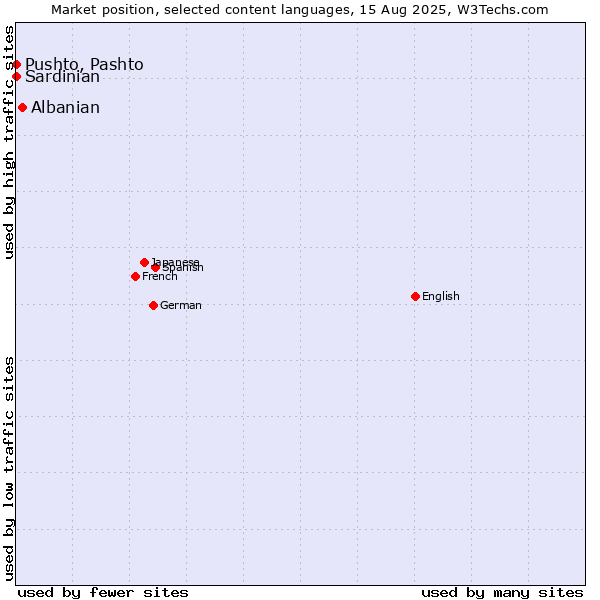 Market position of Albanian vs. Pushto, Pashto vs. Sardinian