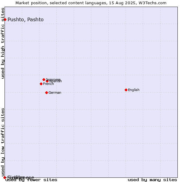 Market position of Pushto, Pashto vs. Sundanese vs. Sicilian