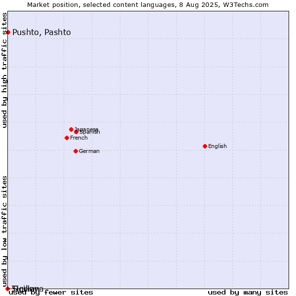 Market position of Pushto, Pashto vs. Sicilian vs. Tigrinya