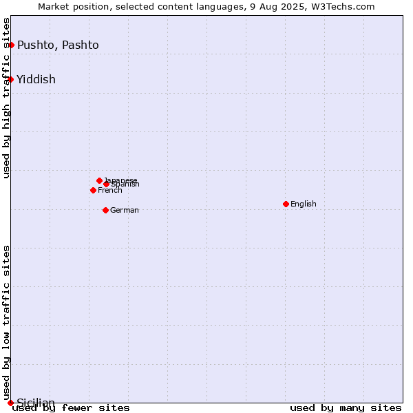 Market position of Pushto, Pashto vs. Yiddish vs. Sicilian