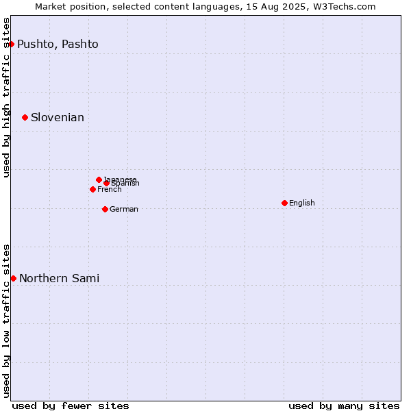 Market position of Slovenian vs. Northern Sami vs. Pushto, Pashto