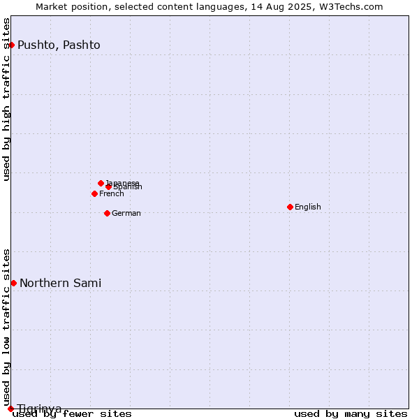 Market position of Northern Sami vs. Pushto, Pashto vs. Tigrinya