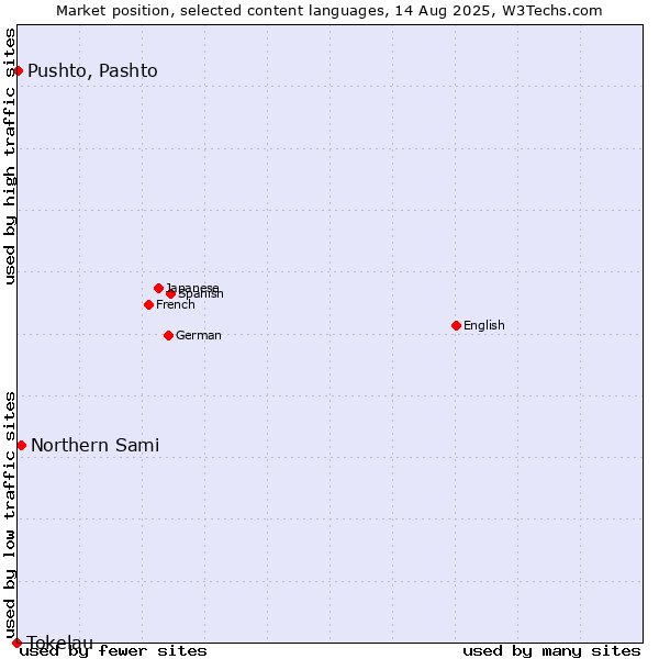 Market position of Northern Sami vs. Pushto, Pashto vs. Tokelau