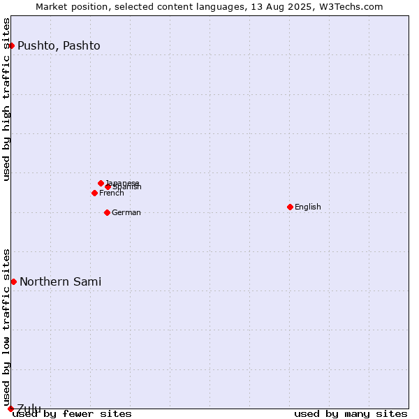 Market position of Northern Sami vs. Pushto, Pashto vs. Zulu