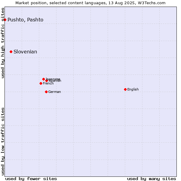 Market position of Slovenian vs. Pushto, Pashto