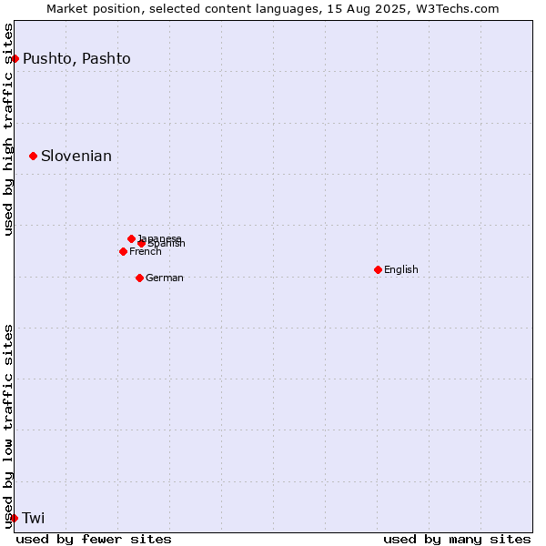 Market position of Slovenian vs. Pushto, Pashto vs. Twi