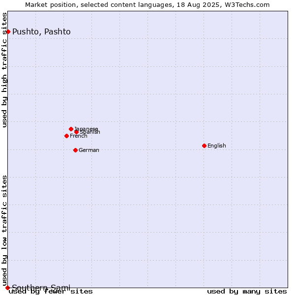 Market position of Pushto, Pashto vs. Southern Sami