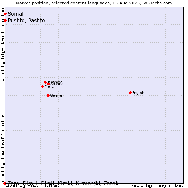 Market position of Pushto, Pashto vs. Somali vs. Zaza, Dimili, Dimli, Kirdki, Kirmanjki, Zazaki