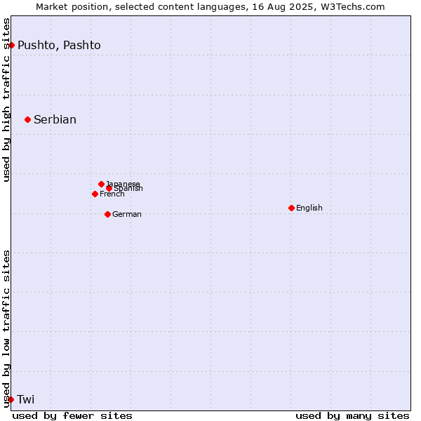Market position of Serbian vs. Pushto, Pashto vs. Twi