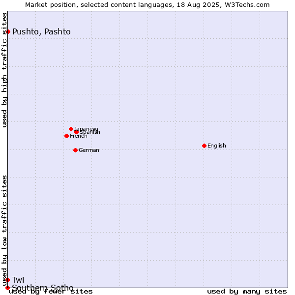 Market position of Pushto, Pashto vs. Twi vs. Southern Sotho