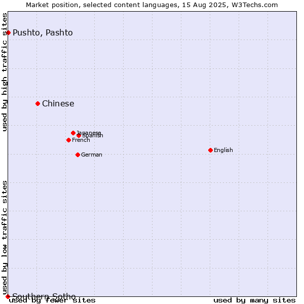 Market position of Chinese vs. Pushto, Pashto vs. Southern Sotho