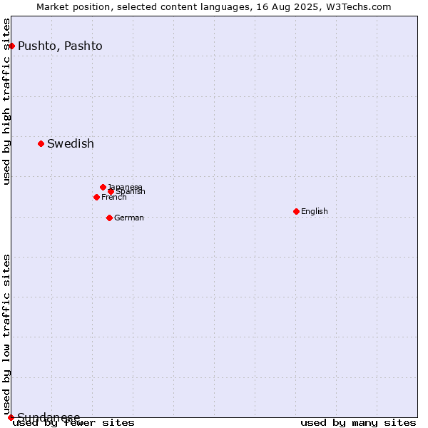 Market position of Swedish vs. Pushto, Pashto vs. Sundanese