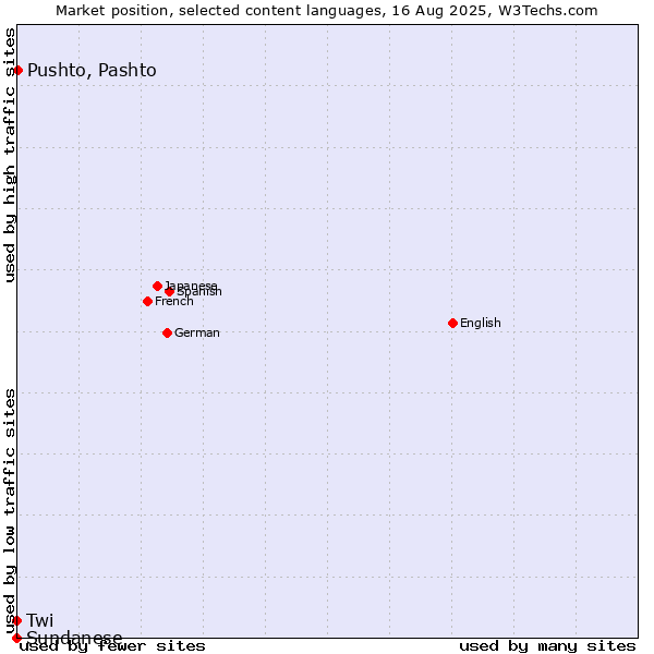 Market position of Pushto, Pashto vs. Twi vs. Sundanese