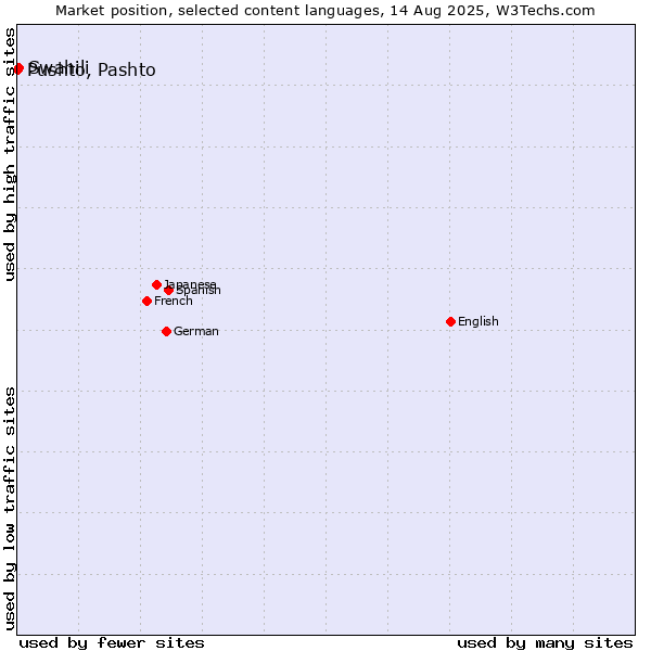 Market position of Swahili vs. Pushto, Pashto