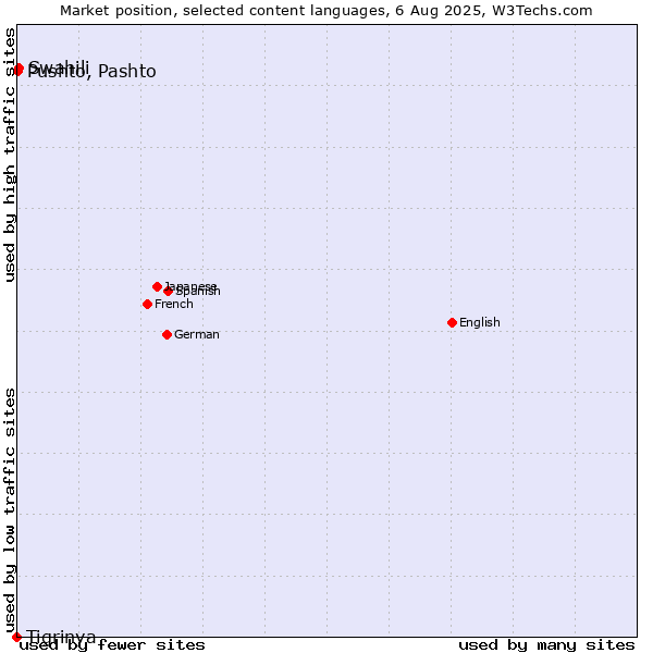 Market position of Swahili vs. Pushto, Pashto vs. Tigrinya